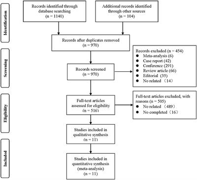 Comparing Clinical Outcomes on Oncology Patients With Severe Aortic Stenosis Undergoing Transcatheter Aortic Valve Implantation: A Systematic Review and Meta-Analysis